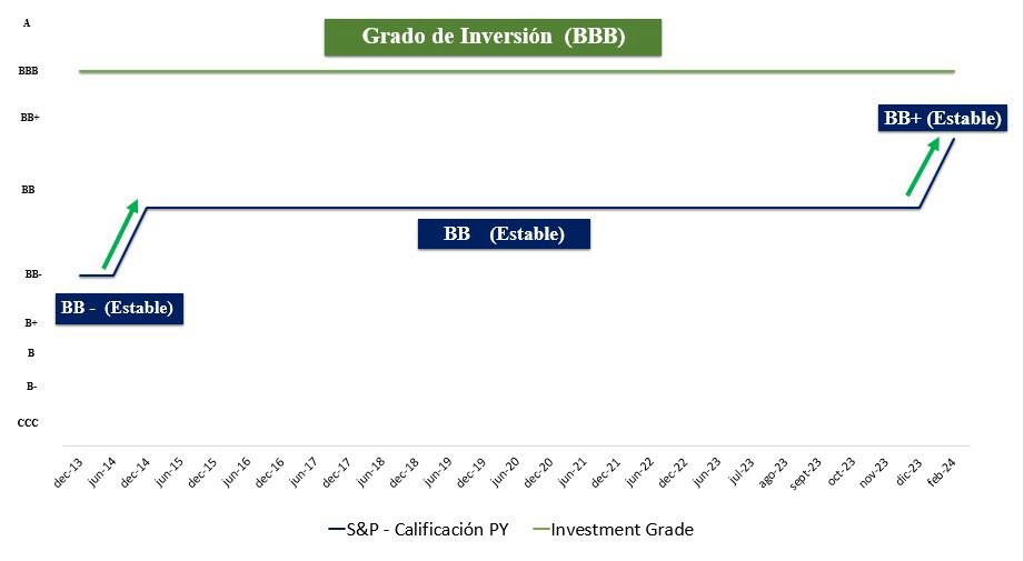 Mayor confianza de inversores en la economía del Paraguay con nueva calificación de S&P